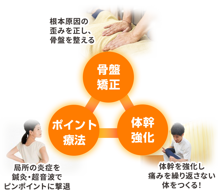 ３つのアプローチ